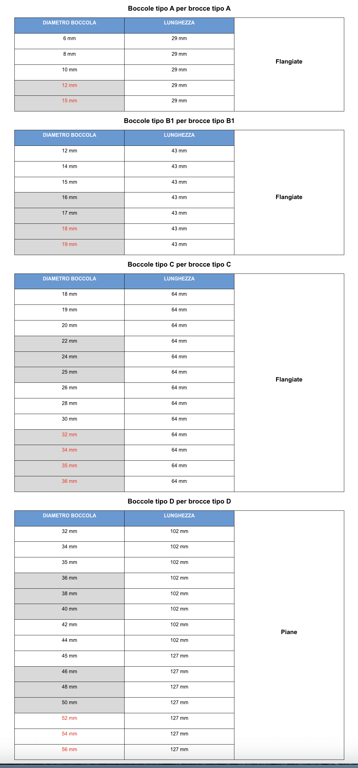 KEYWAY BUSHINGS – METRIC SIZES - tab- da a a d