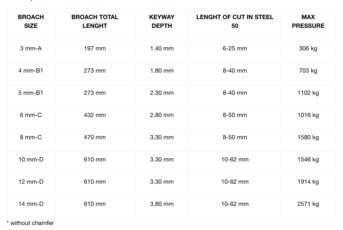 KEYWAY ONE-PASS BROACHES - METRIC SIZES-1