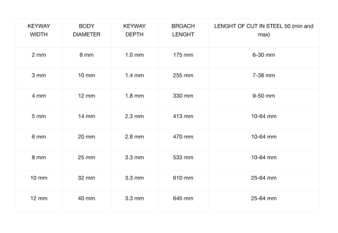 PRODUCTION KEYWAY BROACHES - S.T.M. Systemy i Technologie Mechaniczne EU