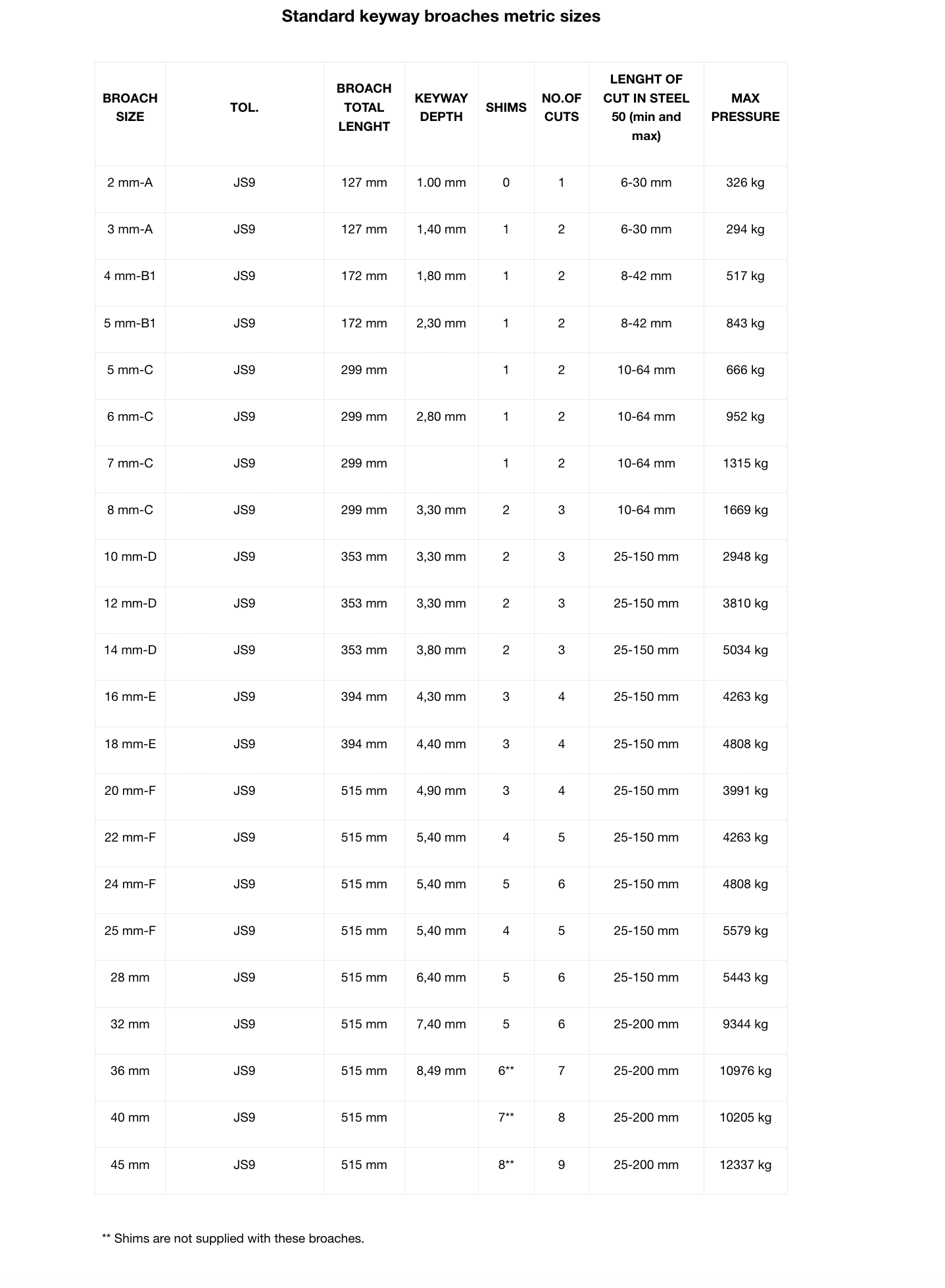 STANDARD KEYWAY BROACHES - METRIC SIZES-2