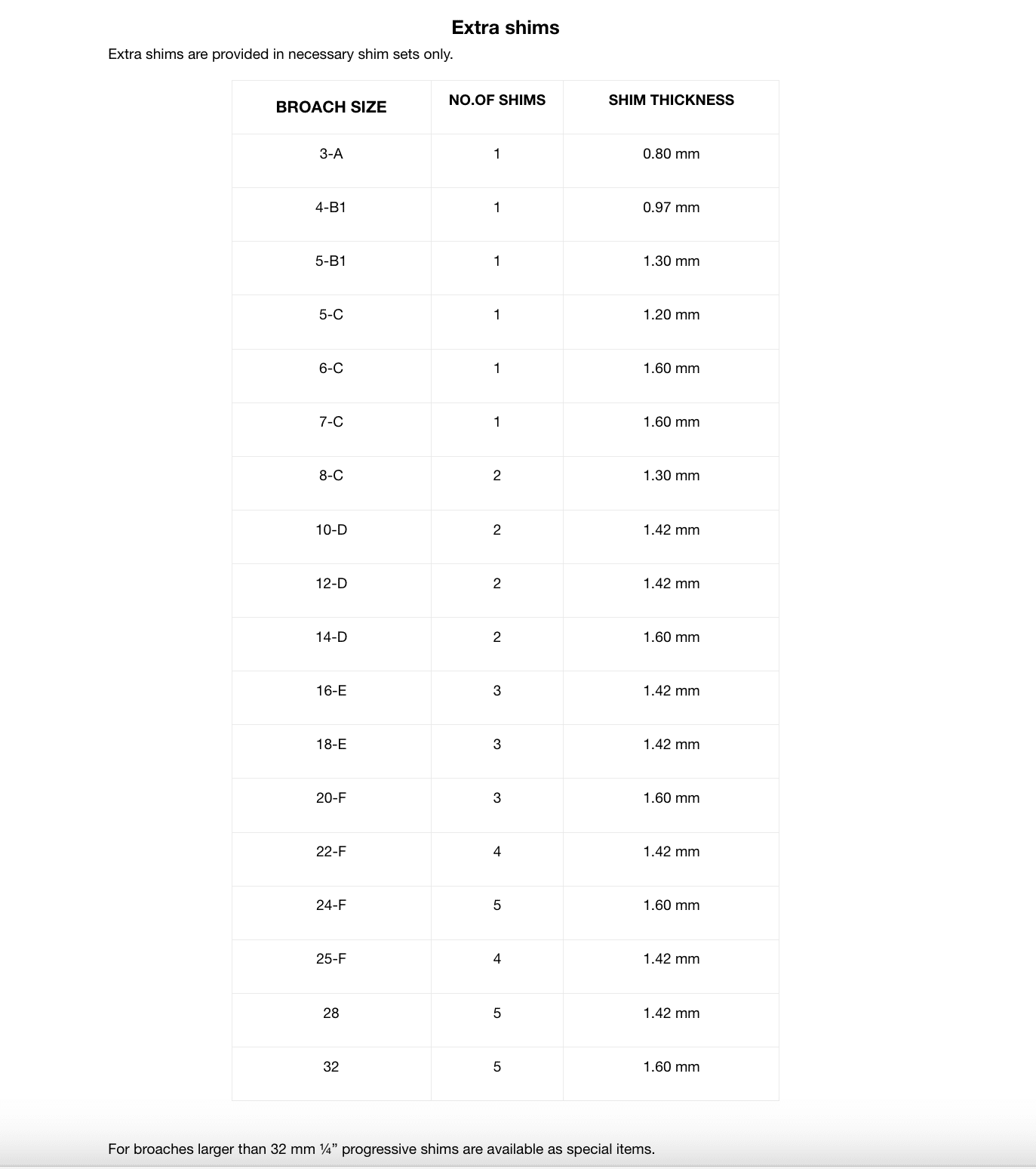 STANDARD KEYWAY BROACHES - METRIC SIZES-3